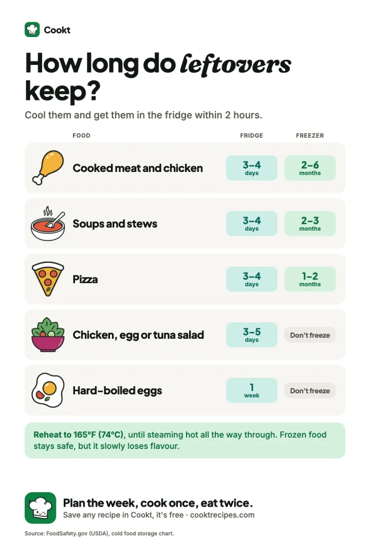 How long leftovers keep: cooked meat and chicken 3 to 4 days in the fridge and 2 to 6 months frozen, soups and stews 3 to 4 days and 2 to 3 months, pizza 3 to 4 days and 1 to 2 months, chicken, egg or tuna salad 3 to 5 days, hard-boiled eggs a week. Reheat to 165°F.