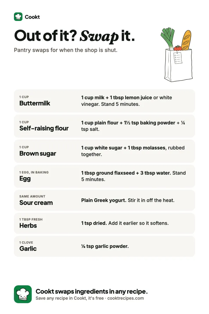 Pantry swaps: buttermilk is milk plus lemon juice, self-raising flour is plain flour plus baking powder and salt, brown sugar is white sugar plus molasses, an egg in baking is ground flaxseed plus water, sour cream is Greek yogurt, 1 tbsp fresh herbs is 1 tsp dried, a garlic clove is ⅛ tsp garlic powder.