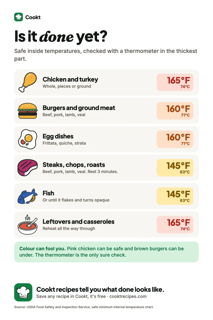 Is it done yet? Safe inside temperatures: chicken and turkey 165°F (74°C), burgers and ground meat 160°F (71°C), egg dishes 160°F (71°C), steaks, chops and roasts 145°F (63°C) with a 3 minute rest, fish 145°F (63°C), leftovers 165°F (74°C).
